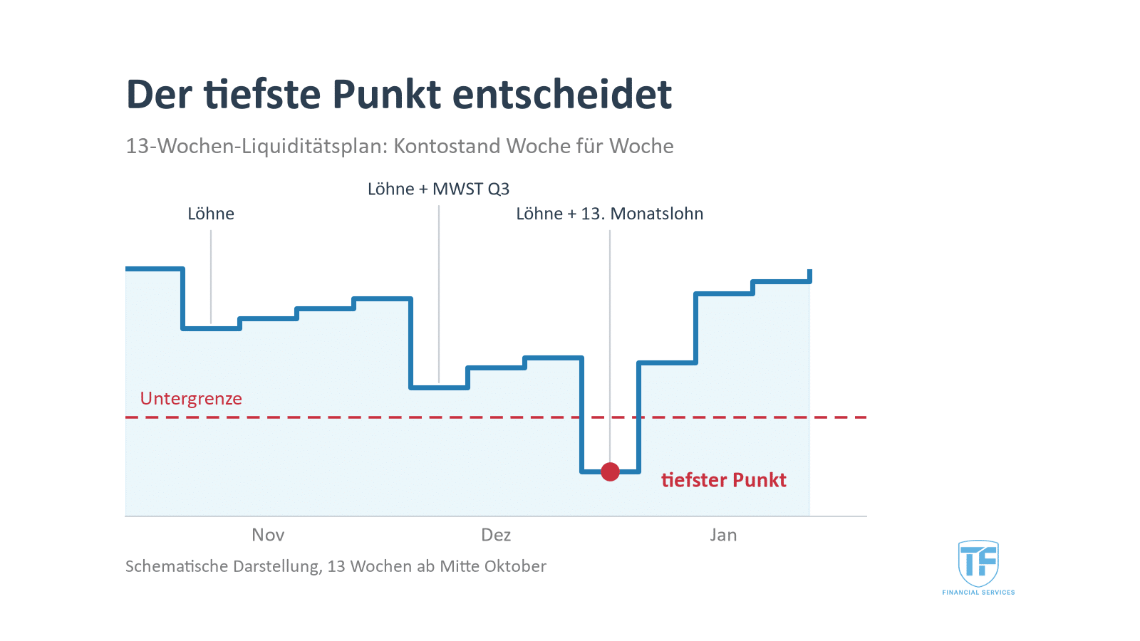 Treppenkurve des Kontostands über 13 Wochen mit Untergrenze und tiefstem Punkt vor Weihnachten