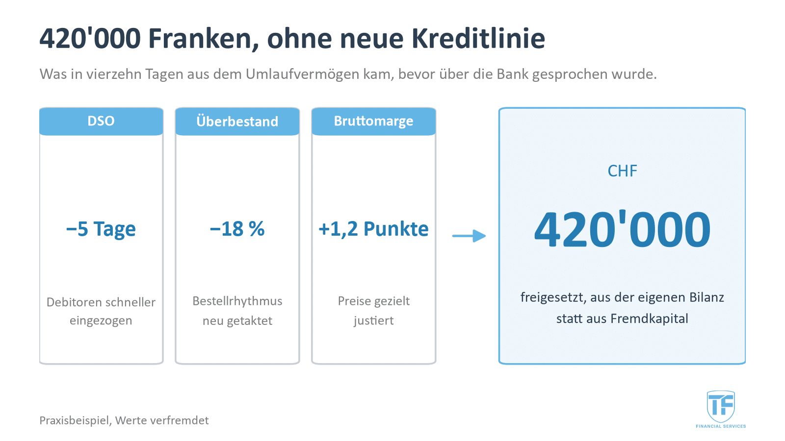 420'000 Franken aus dem Umlaufvermögen: DSO minus 5 Tage, Überbestand minus 18 Prozent, Bruttomarge plus 1,2 Punkte