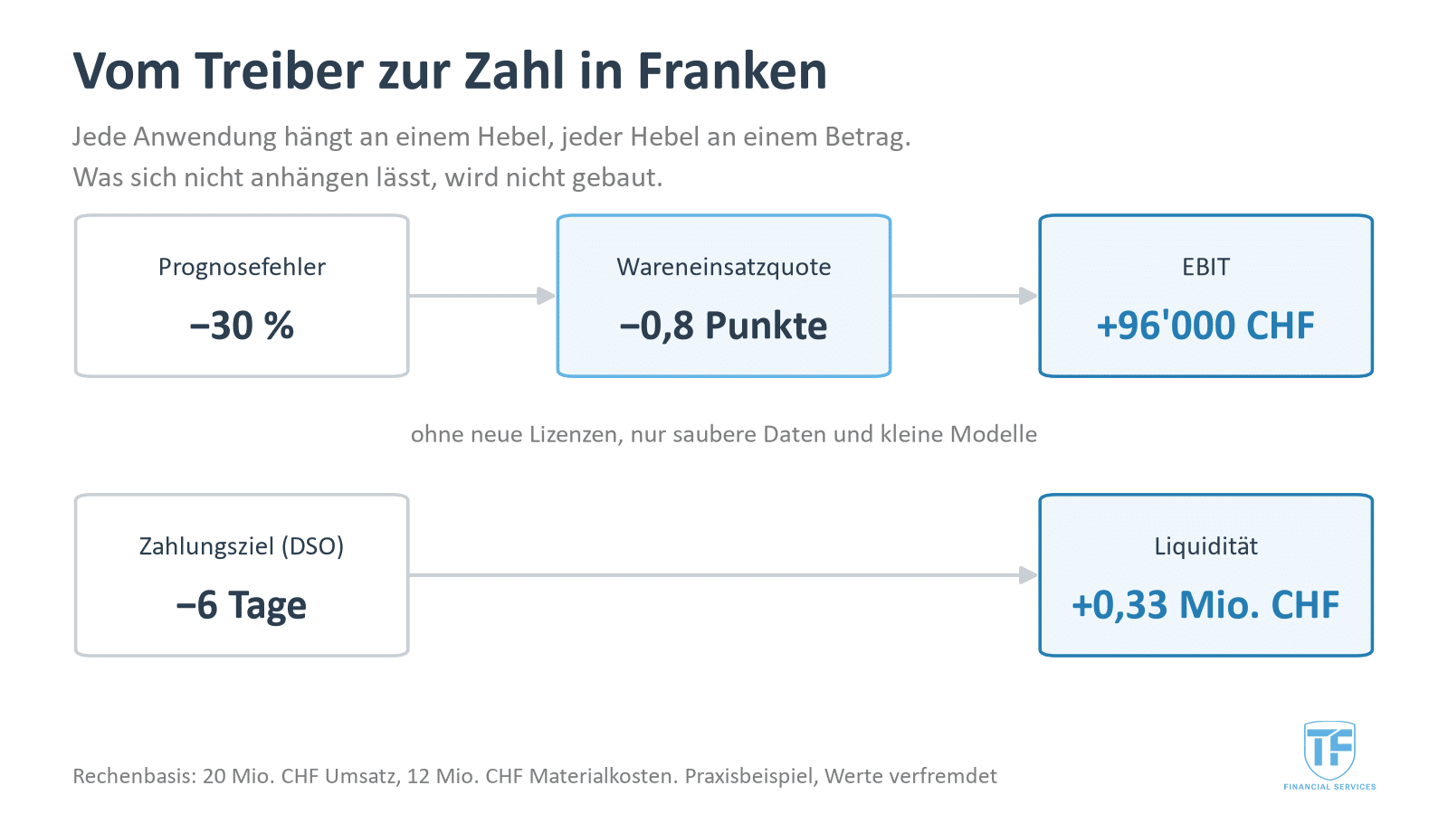 Treiberbaum: Prognosefehler und Zahlungsziel führen über Wareneinsatzquote und DSO zu EBIT und Liquidität in Franken
