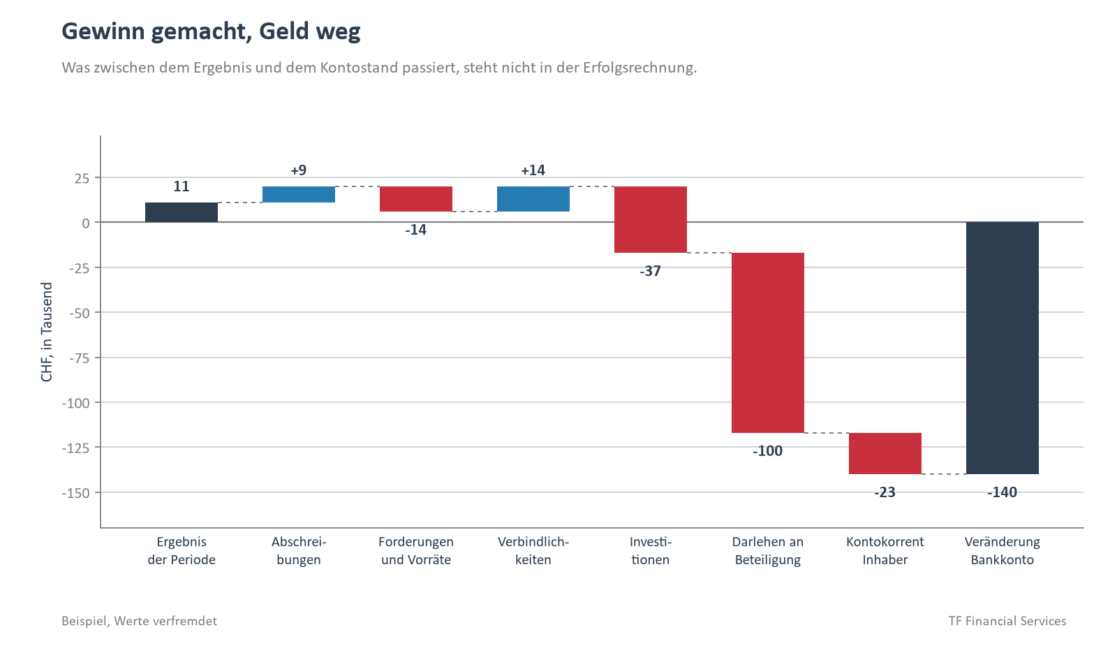 Wasserfall vom Ergebnis der Periode zur Veränderung des Bankkontos
