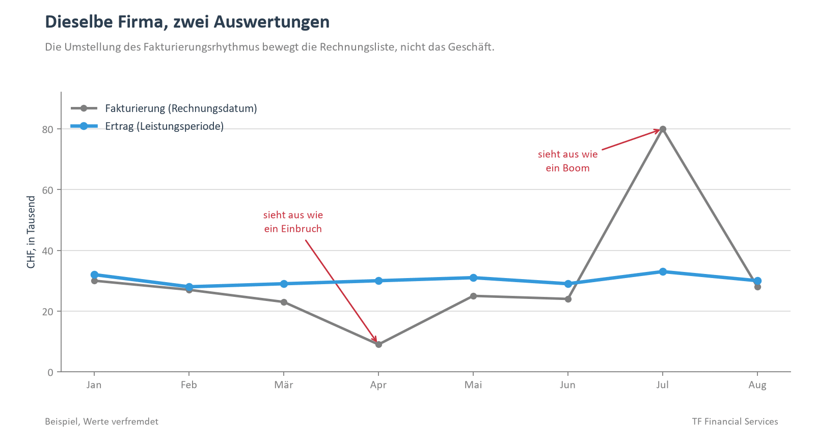 Liniendiagramm: Die Fakturierung bricht im April ein und springt im Juli, der verbuchte Ertrag bleibt konstant.