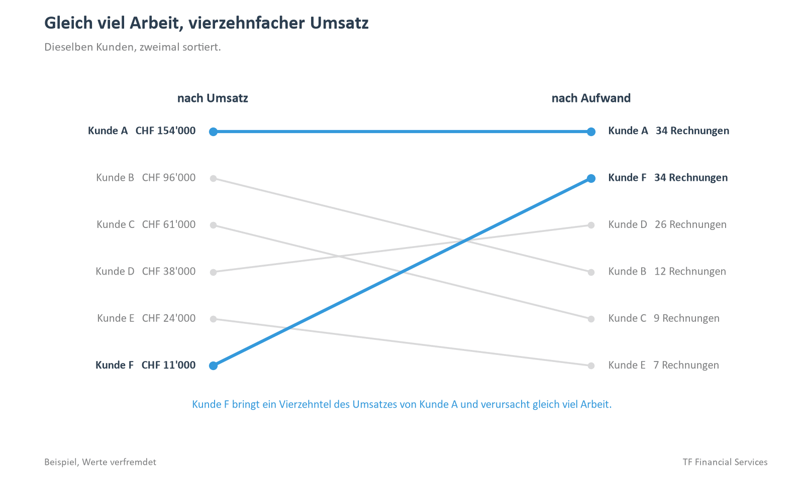 Steigungsdiagramm: Kunde A und Kunde F lösen je 34 Rechnungen aus, unterscheiden sich im Umsatz aber um das Vierzehnfache.