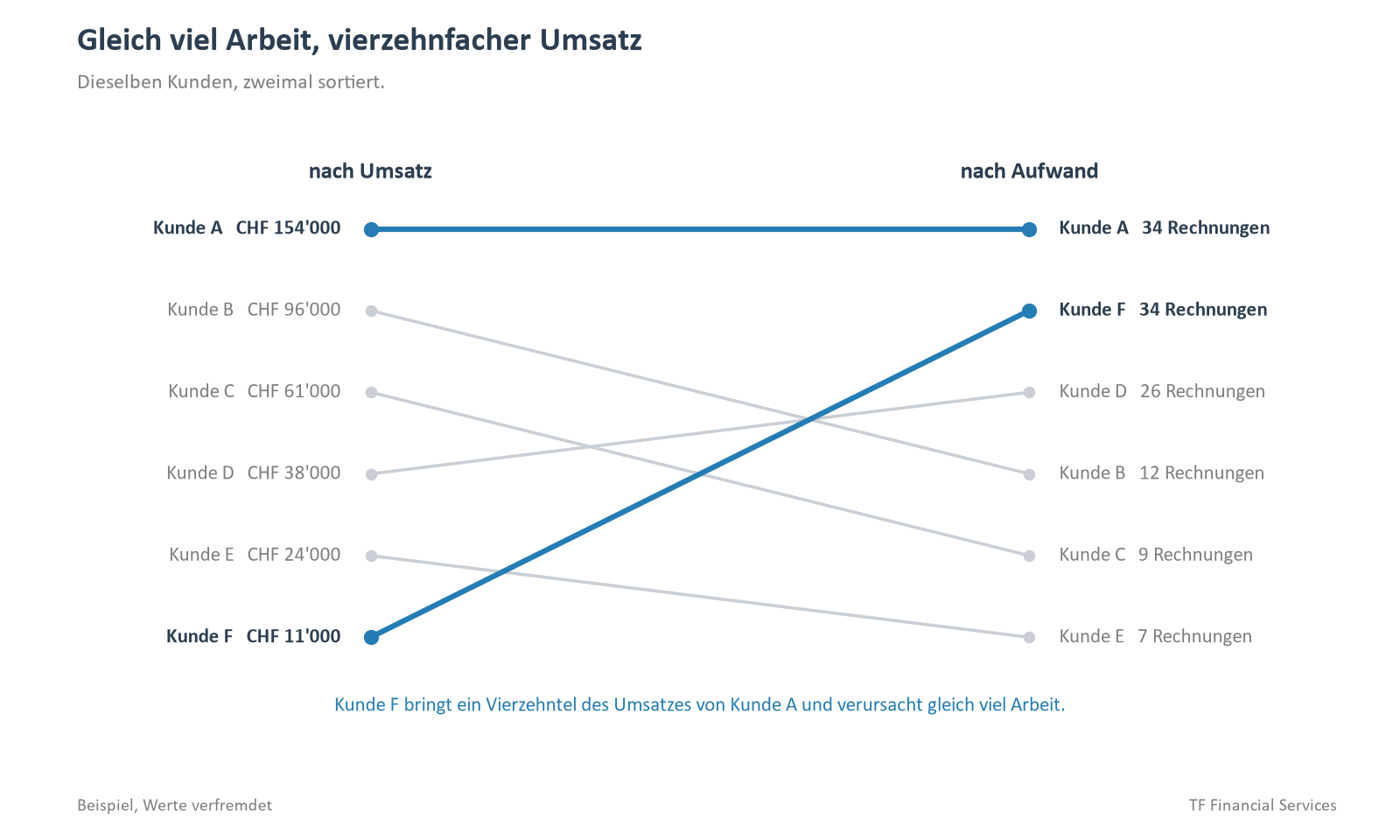 Dieselben sechs Kunden, einmal nach Umsatz und einmal nach Anzahl Rechnungen sortiert